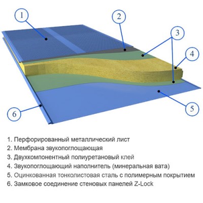 Акустическая стеновая сэндвич-панель минеральная вата, ширина 1200 мм, толщина 120 мм, 0.5/0.5, RAL1018