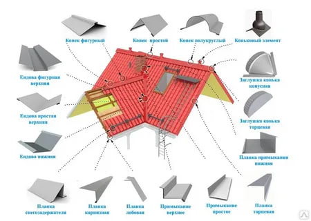 Доборные элементы для кровли